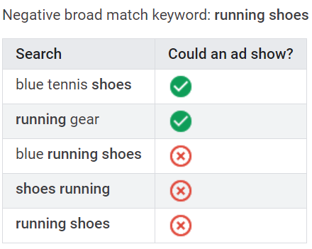Examples of google ads negative broad match keywords