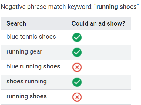 Examples of google ads negative phrase match keywords