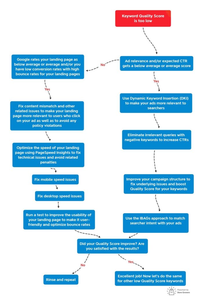 quality-score-optimization-process-flowchart