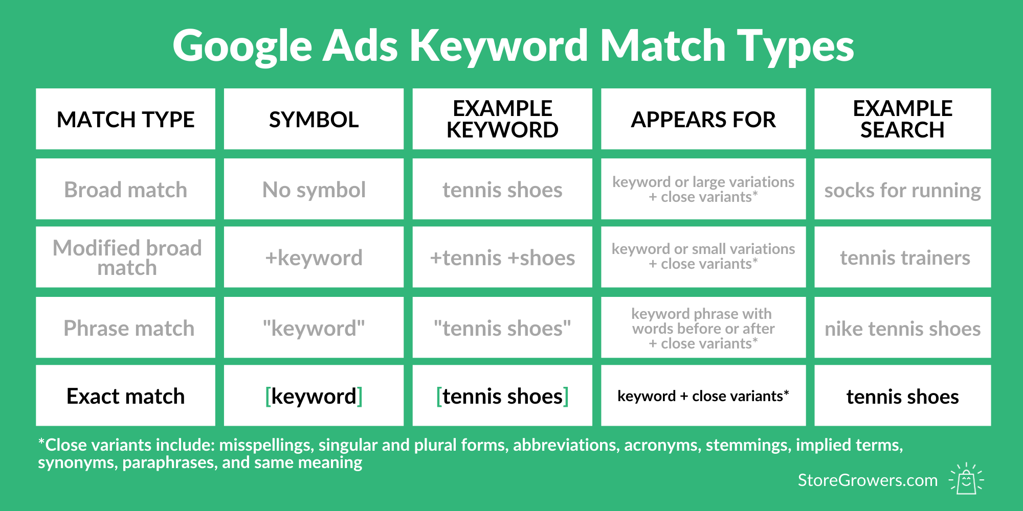 Exact Match Keywords How To Use Them Effectively Store Growers