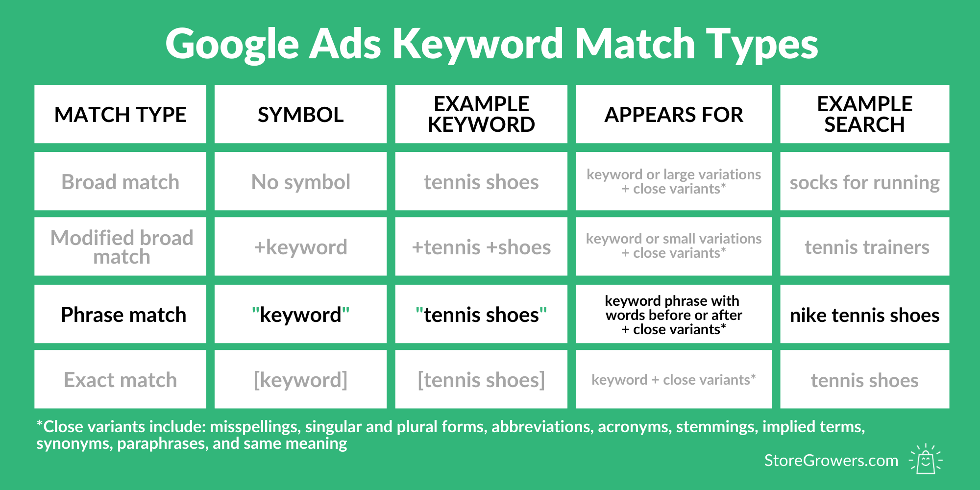 What Is Phrase Match In Google Ads Store Growers