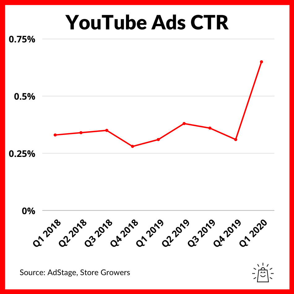 YouTube Ads Benchmarks (2023) Store Growers