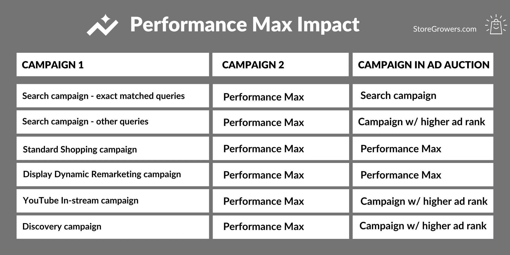 performance-max-campaigns-the-ultimate-guide-2023-store-growers