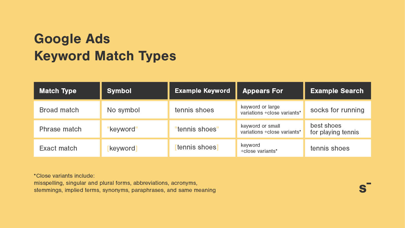 store-growers-google-keyword-match-types-2024-overview